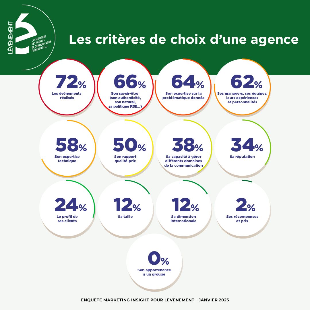 Qu’attendent les clients de la communication événementielle en 2023 ?