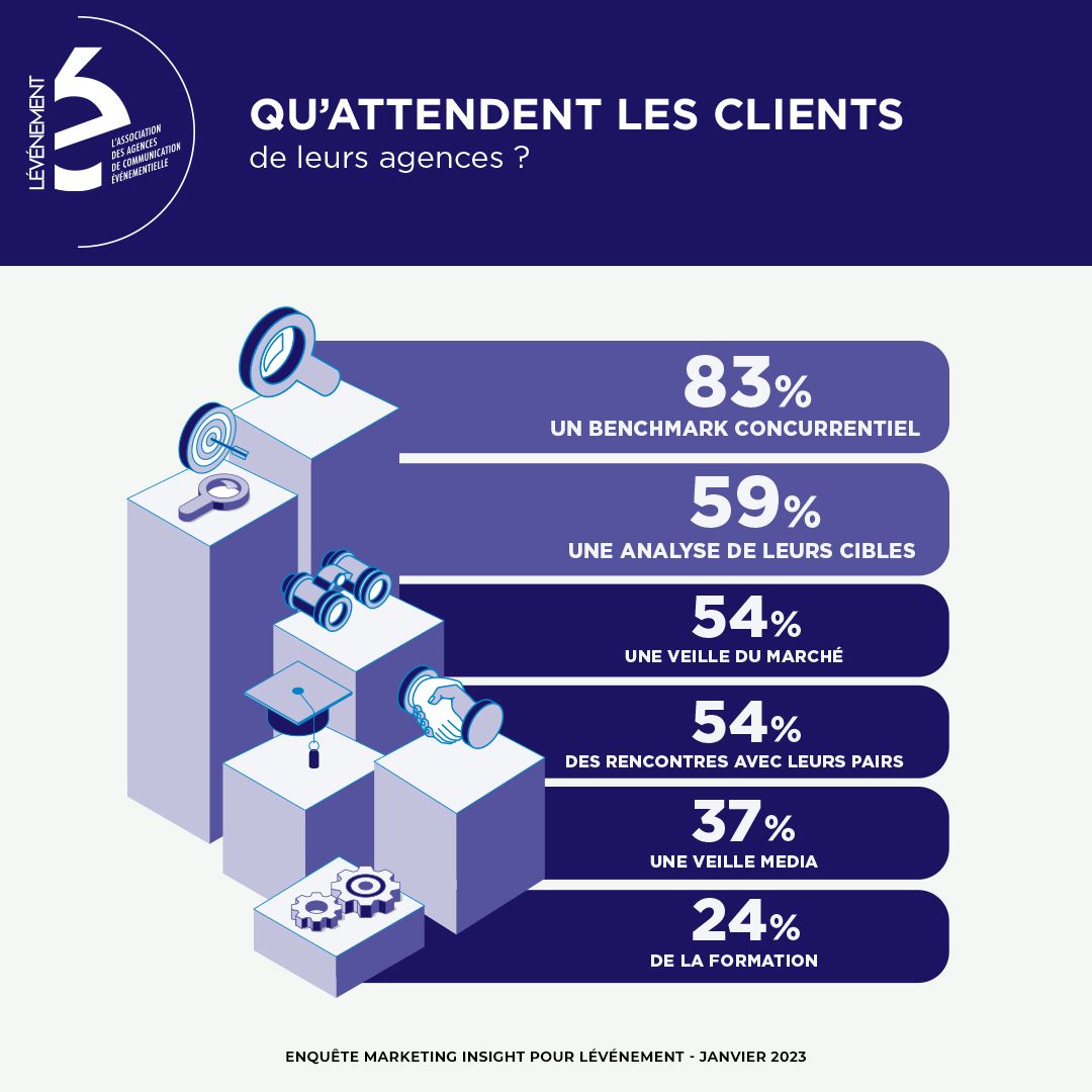 Qu’attendent les clients de la communication événementielle en 2023 ?